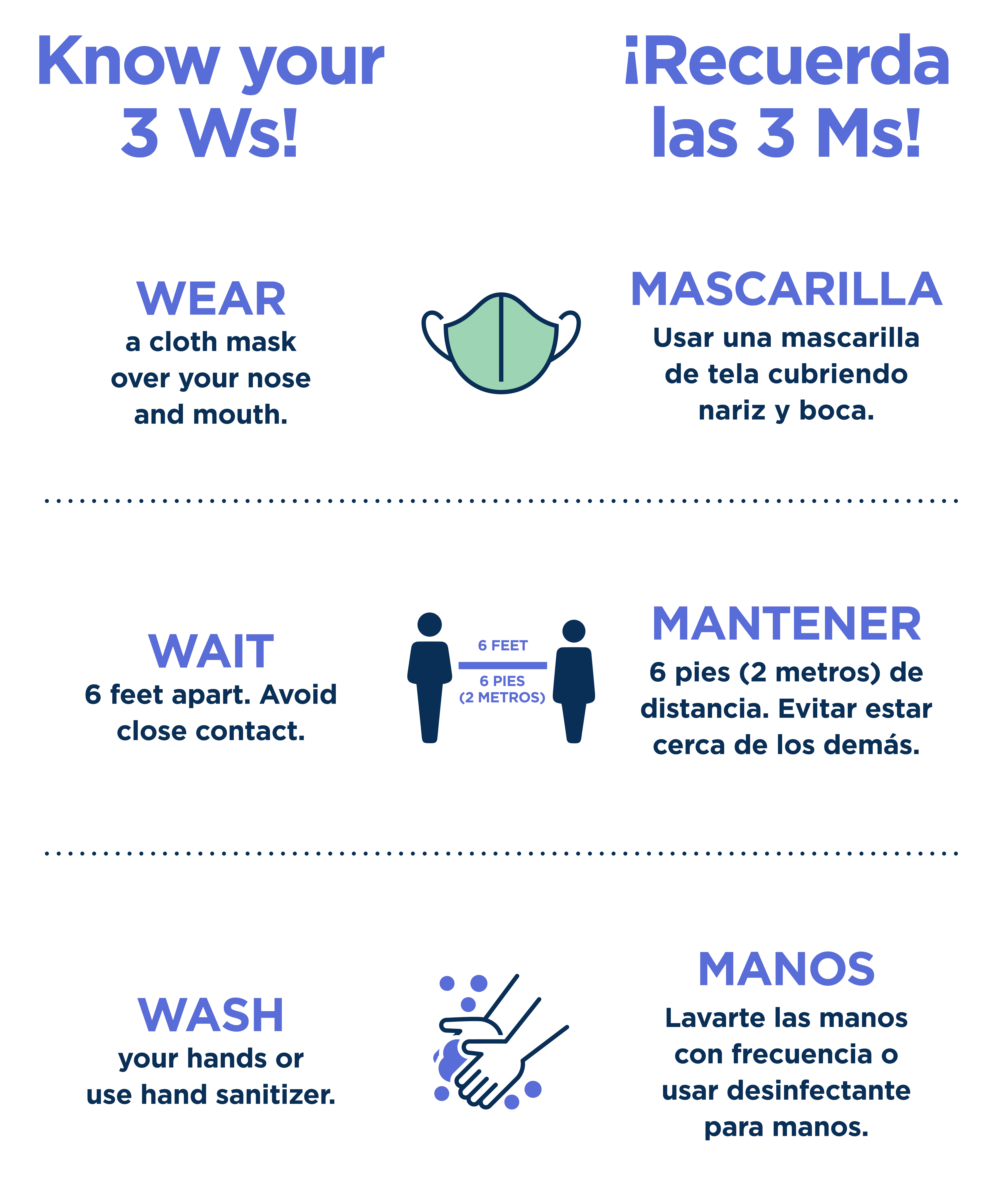 Know Your Ws! Wear, Wait, & Wash. Recuerda las 3 Ms: Mascarilla, Mantener, Manos.